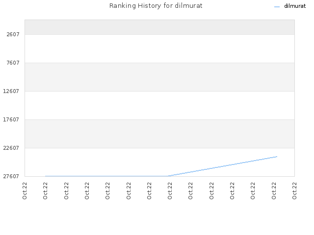 Ranking History for dilmurat
