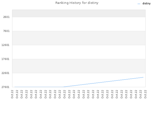 Ranking History for distiny