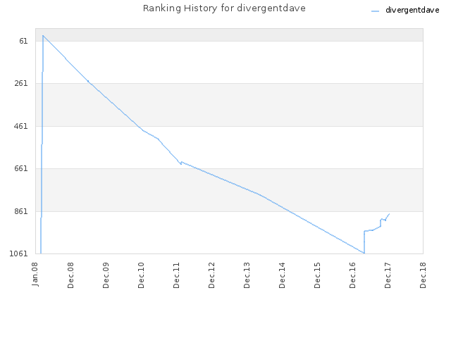 Ranking History for divergentdave