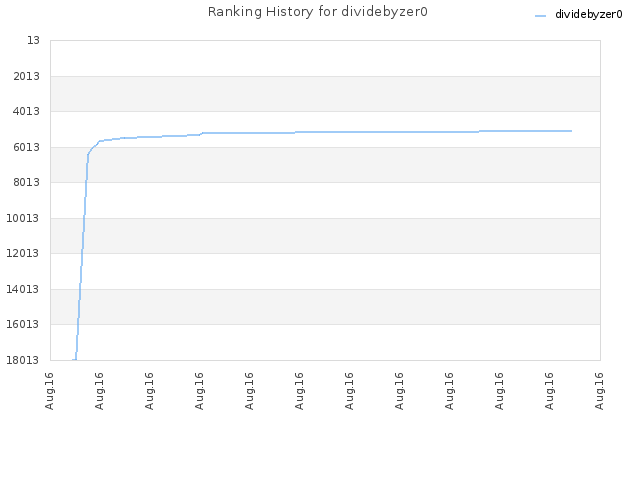 Ranking History for dividebyzer0