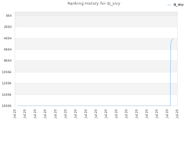 Ranking History for dj_sivy