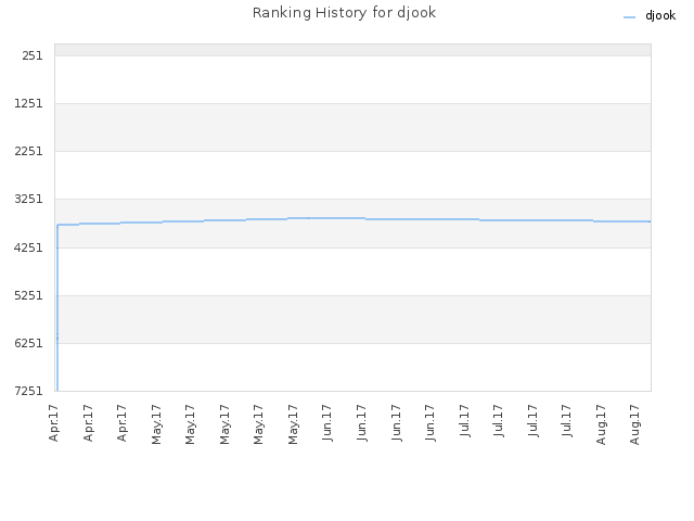 Ranking History for djook