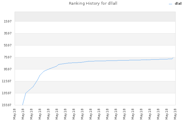 Ranking History for dllall