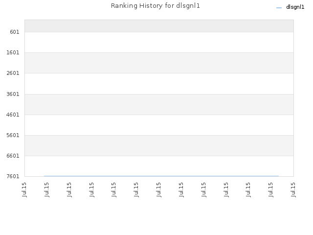 Ranking History for dlsgnl1