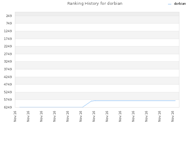 Ranking History for dorbian