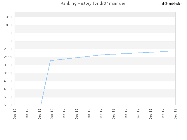 Ranking History for dr34mbinder