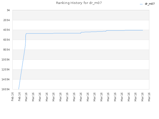 Ranking History for dr_m07
