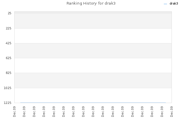Ranking History for drak3
