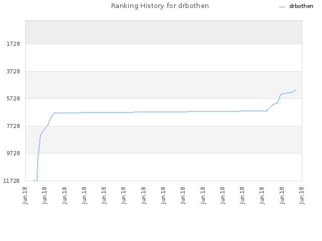 Ranking History for drbothen