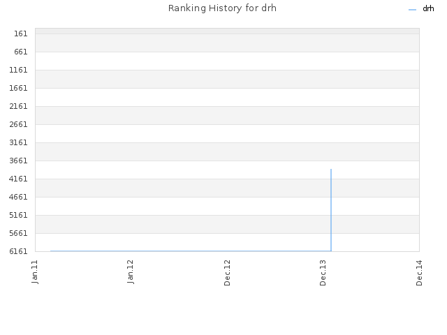 Ranking History for drh