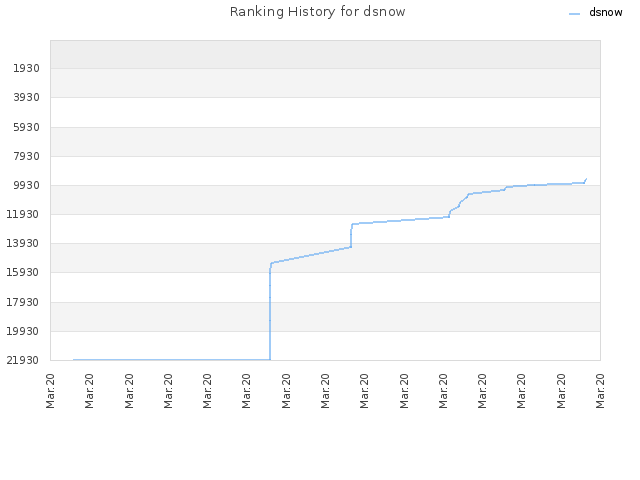 Ranking History for dsnow