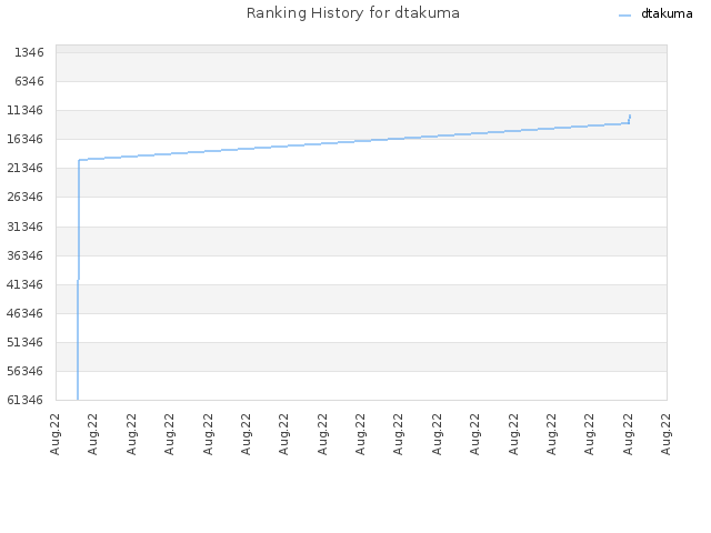 Ranking History for dtakuma