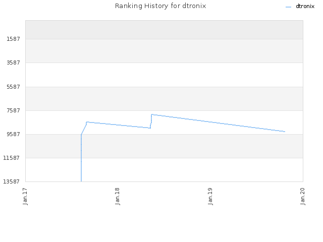 Ranking History for dtronix