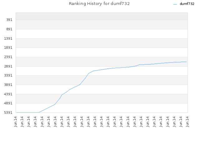 Ranking History for dumf732