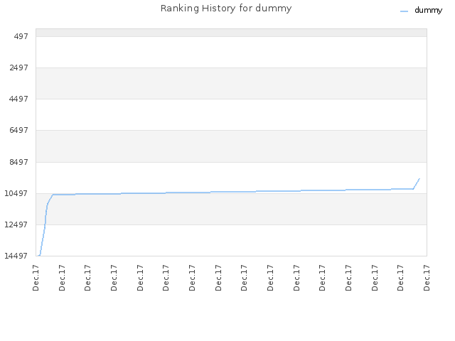 Ranking History for dummy