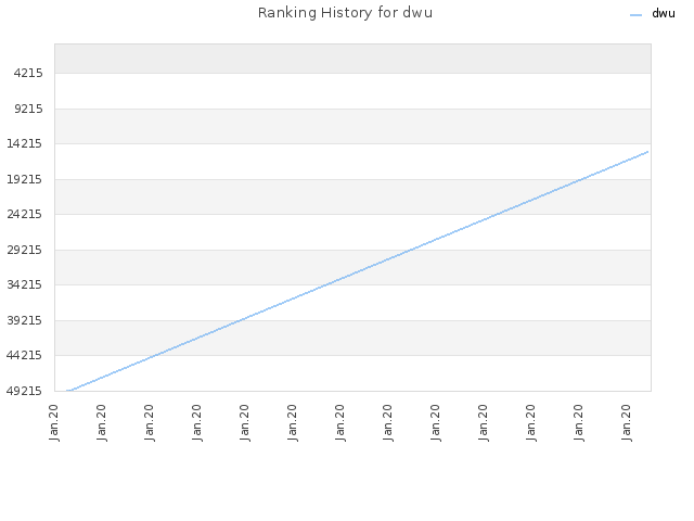 Ranking History for dwu