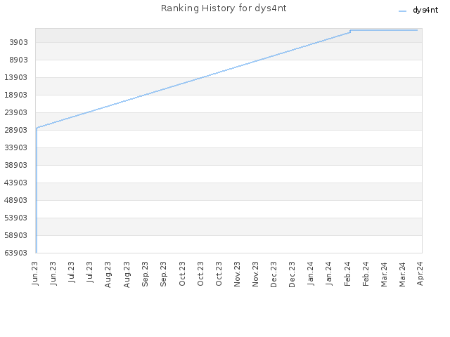 Ranking History for dys4nt