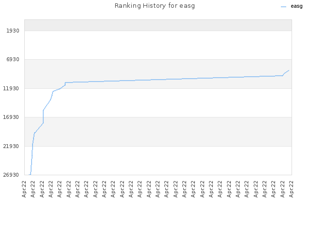 Ranking History for easg