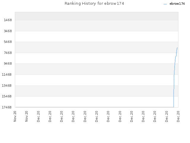 Ranking History for ebrow174