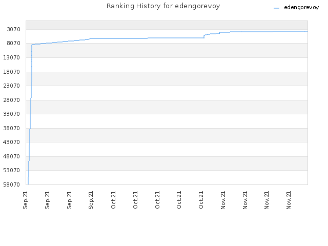 Ranking History for edengorevoy