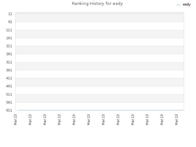 Ranking History for eedy