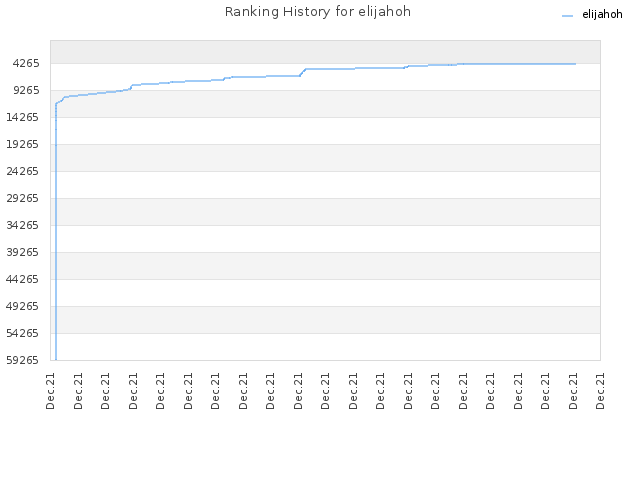 Ranking History for elijahoh