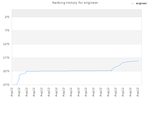 Ranking History for engineer