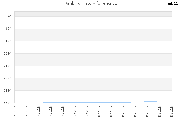 Ranking History for enkil11