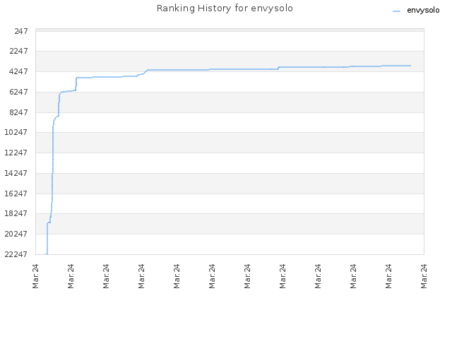 Ranking History for envysolo
