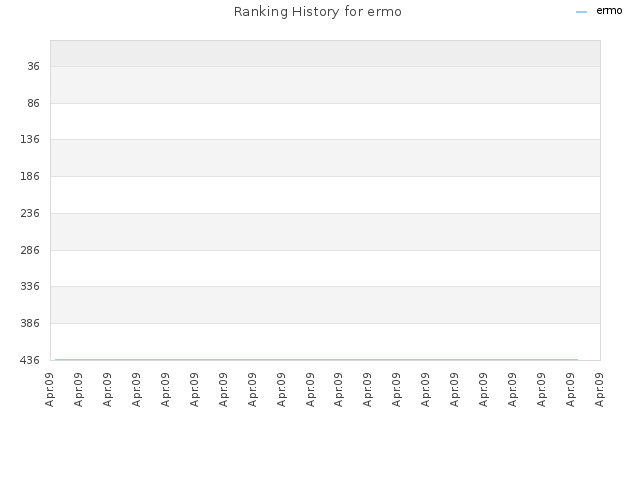 Ranking History for ermo
