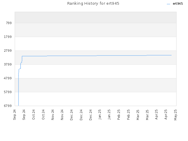 Ranking History for ert945