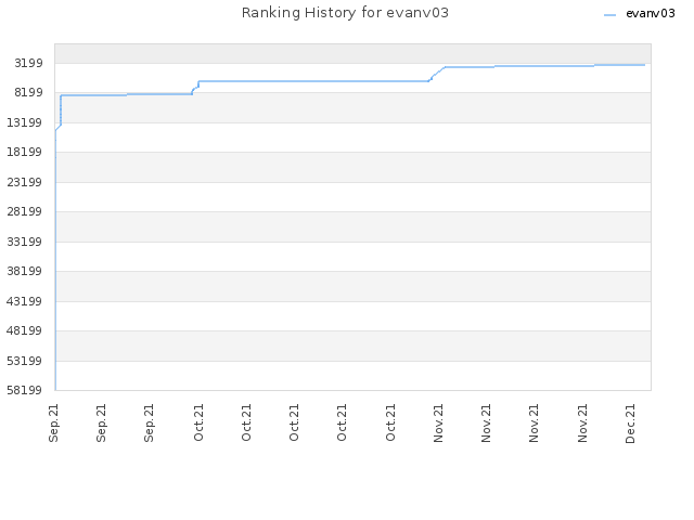 Ranking History for evanv03