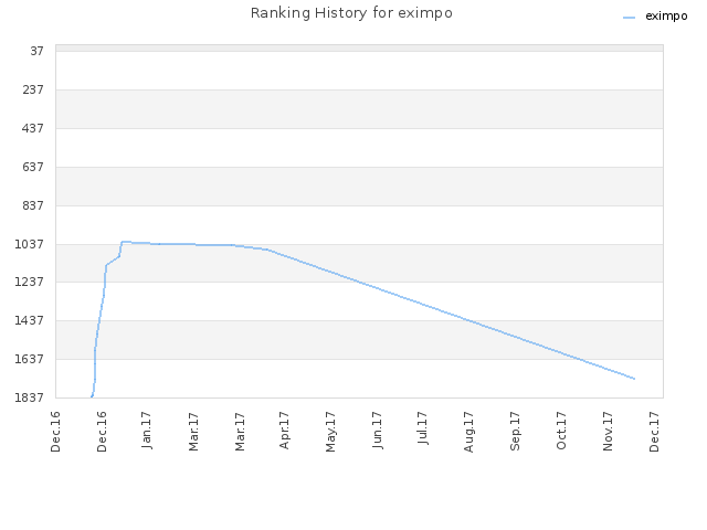 Ranking History for eximpo