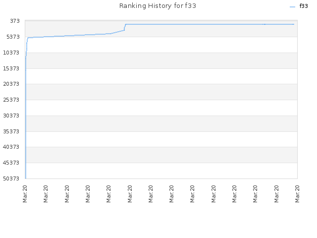 Ranking History for f33