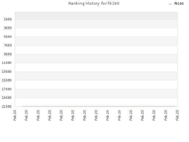 Ranking History for f9190