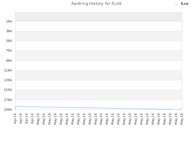 Ranking History for fLink