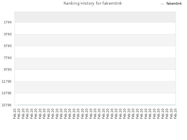 Ranking History for fakem0nk