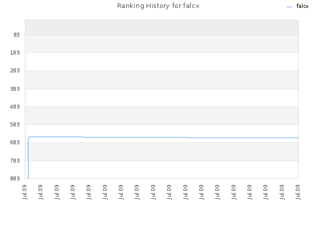 Ranking History for falcx