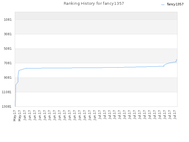 Ranking History for fancy1357