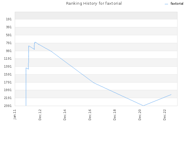 Ranking History for faxtorial
