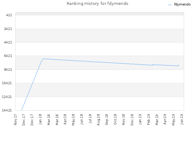 Ranking History for fdymendo