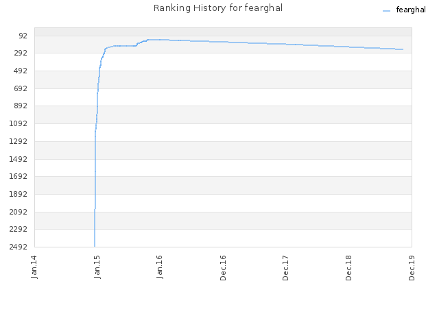 Ranking History for fearghal