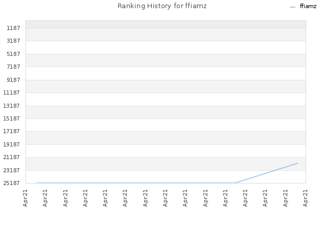 Ranking History for ffiamz