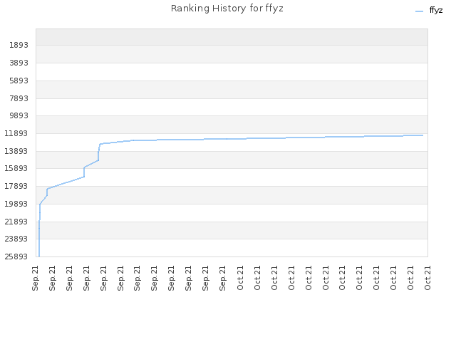 Ranking History for ffyz