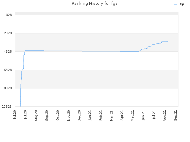 Ranking History for fgz