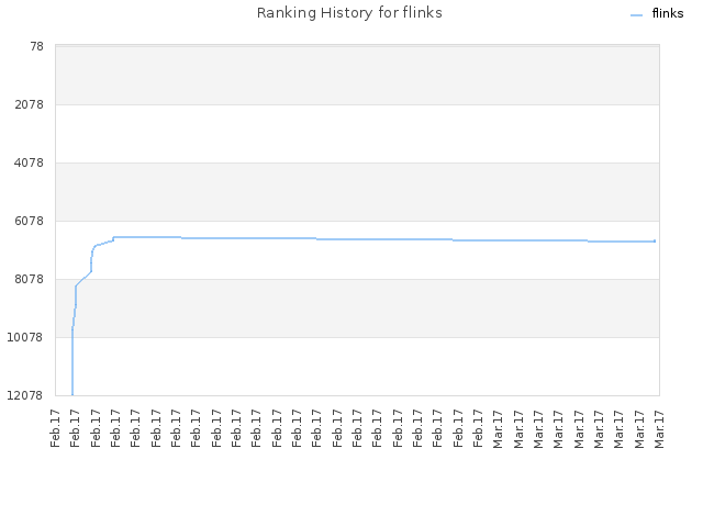Ranking History for flinks