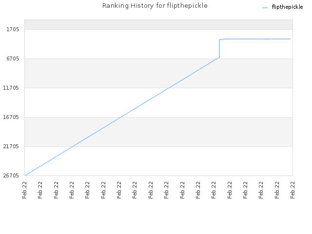 Ranking History for flipthepickle