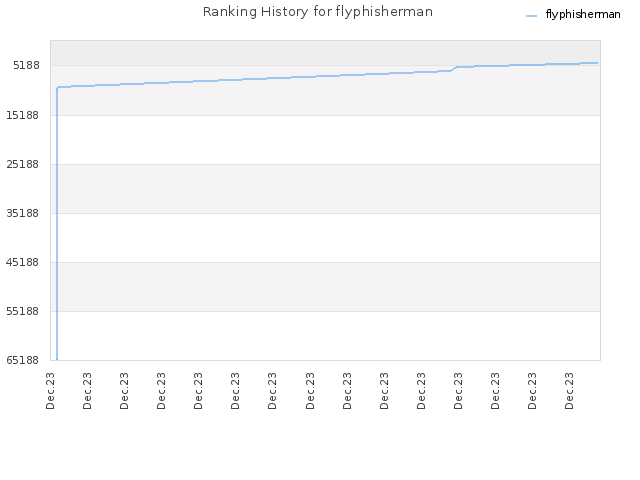 Ranking History for flyphisherman