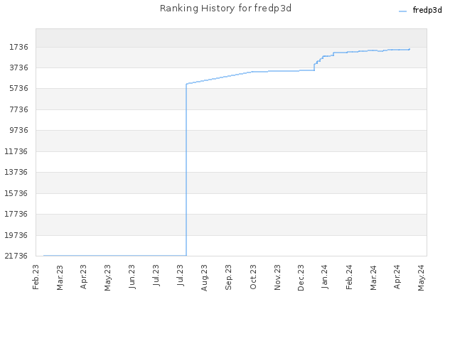 Ranking History for fredp3d