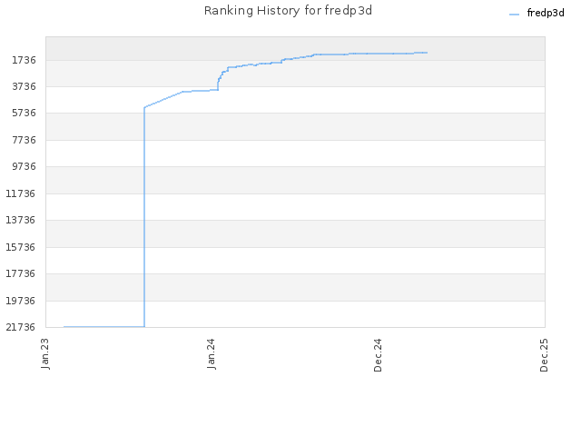 Ranking History for fredp3d